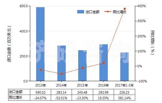 2013-2017年3月中國1,3-丁二烯(HS29012410)進口總額及增速統(tǒng)計